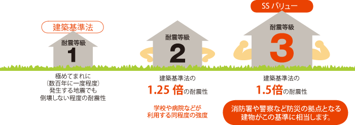 住宅性能表示制度における耐震性能の基準